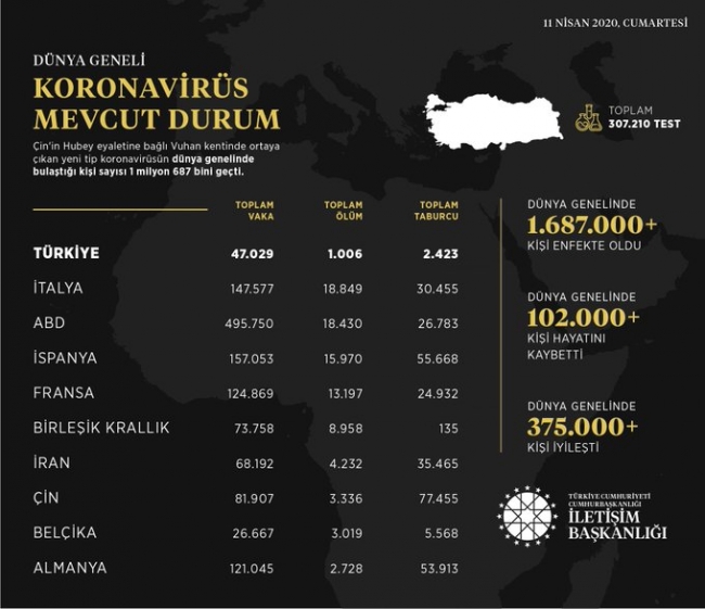 Türkiye ve dünyada koronavirüsle ilgili son rakamlar